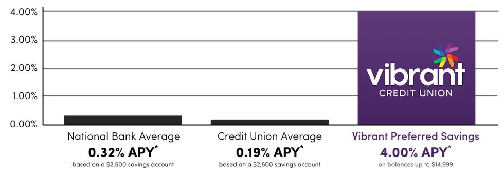 Preferred Savings Comparison Chart