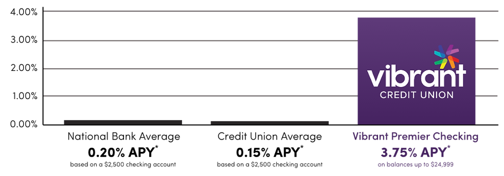 Premier Checking Comparison Chart